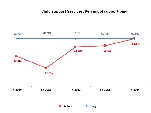 Child Support Services: Percent of support paid